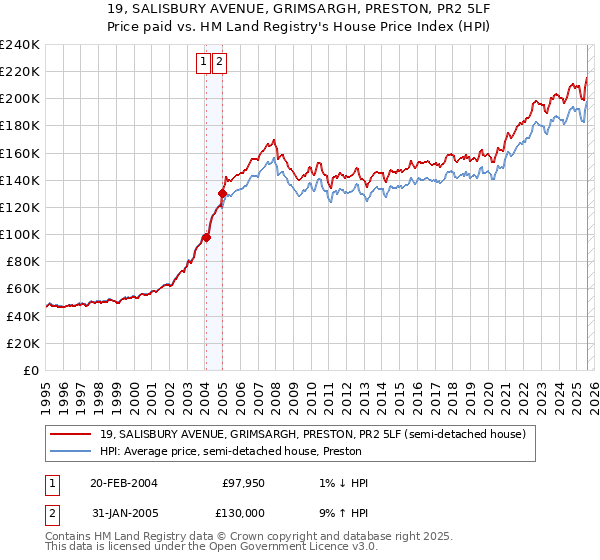 19, SALISBURY AVENUE, GRIMSARGH, PRESTON, PR2 5LF: Price paid vs HM Land Registry's House Price Index