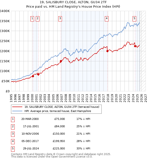 19, SALISBURY CLOSE, ALTON, GU34 2TF: Price paid vs HM Land Registry's House Price Index