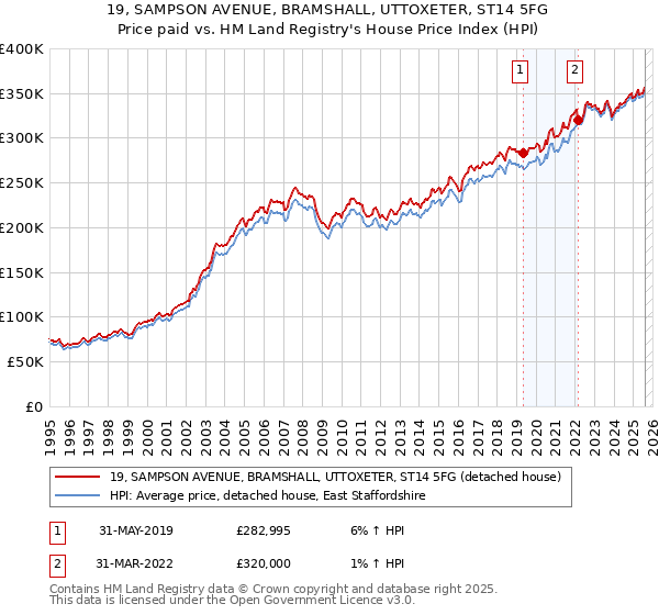 19, SAMPSON AVENUE, BRAMSHALL, UTTOXETER, ST14 5FG: Price paid vs HM Land Registry's House Price Index