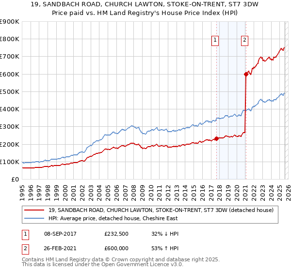 19, SANDBACH ROAD, CHURCH LAWTON, STOKE-ON-TRENT, ST7 3DW: Price paid vs HM Land Registry's House Price Index