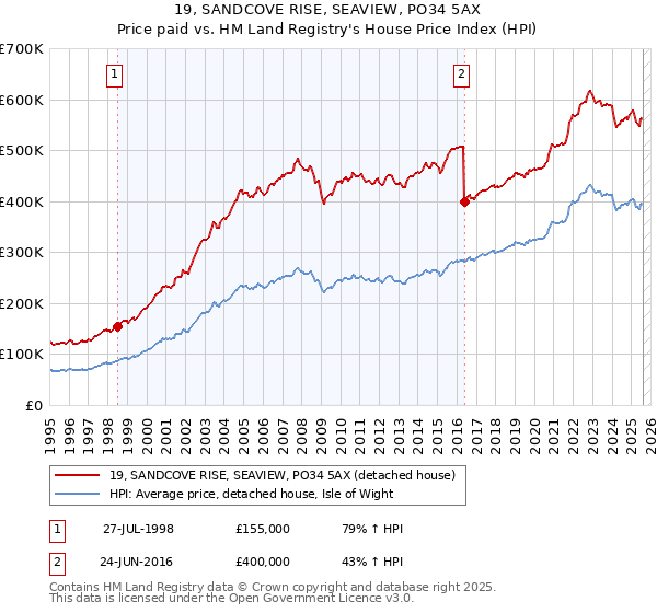19, SANDCOVE RISE, SEAVIEW, PO34 5AX: Price paid vs HM Land Registry's House Price Index