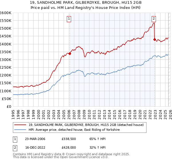 19, SANDHOLME PARK, GILBERDYKE, BROUGH, HU15 2GB: Price paid vs HM Land Registry's House Price Index