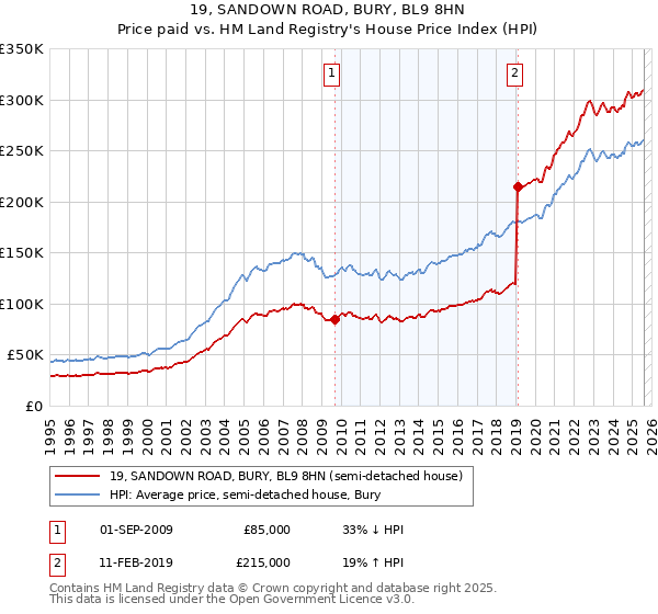 19, SANDOWN ROAD, BURY, BL9 8HN: Price paid vs HM Land Registry's House Price Index