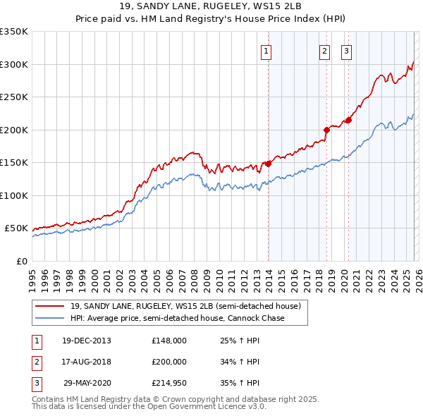 19, SANDY LANE, RUGELEY, WS15 2LB: Price paid vs HM Land Registry's House Price Index