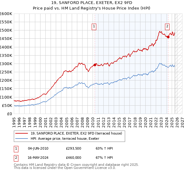 19, SANFORD PLACE, EXETER, EX2 9FD: Price paid vs HM Land Registry's House Price Index