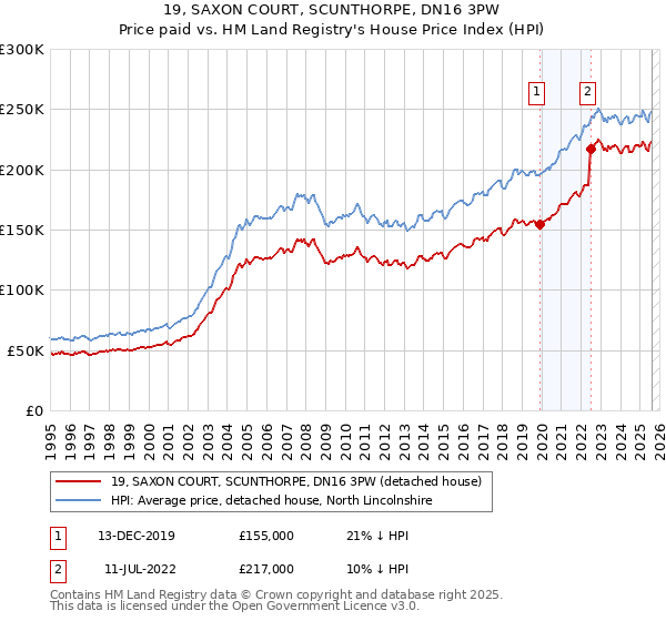 19, SAXON COURT, SCUNTHORPE, DN16 3PW: Price paid vs HM Land Registry's House Price Index