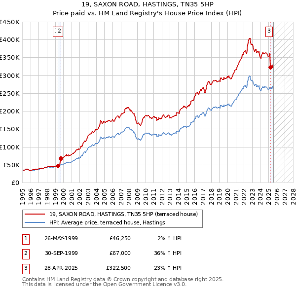 19, SAXON ROAD, HASTINGS, TN35 5HP: Price paid vs HM Land Registry's House Price Index