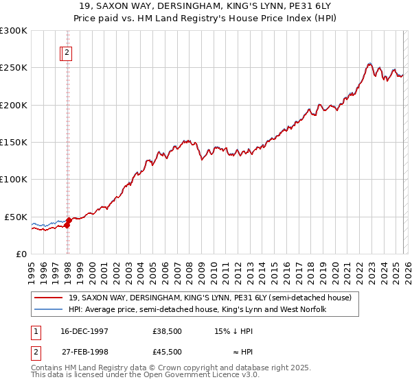 19, SAXON WAY, DERSINGHAM, KING'S LYNN, PE31 6LY: Price paid vs HM Land Registry's House Price Index