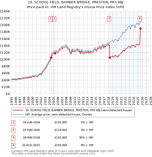 19, SCHOOL FIELD, BAMBER BRIDGE, PRESTON, PR5 8BJ: Price paid vs HM Land Registry's House Price Index