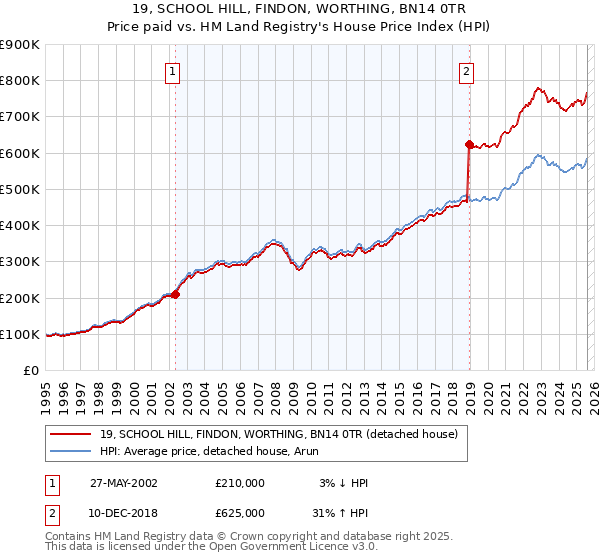 19, SCHOOL HILL, FINDON, WORTHING, BN14 0TR: Price paid vs HM Land Registry's House Price Index
