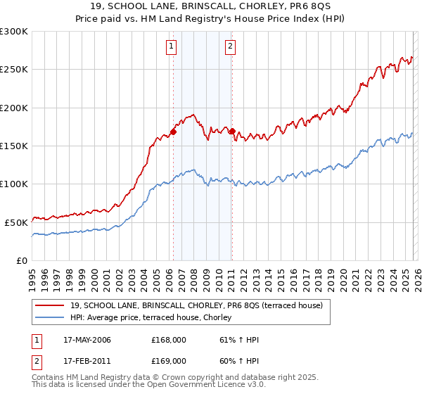 19, SCHOOL LANE, BRINSCALL, CHORLEY, PR6 8QS: Price paid vs HM Land Registry's House Price Index