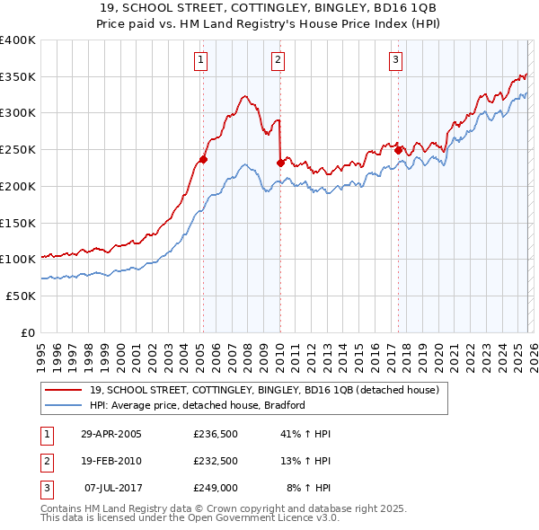 19, SCHOOL STREET, COTTINGLEY, BINGLEY, BD16 1QB: Price paid vs HM Land Registry's House Price Index