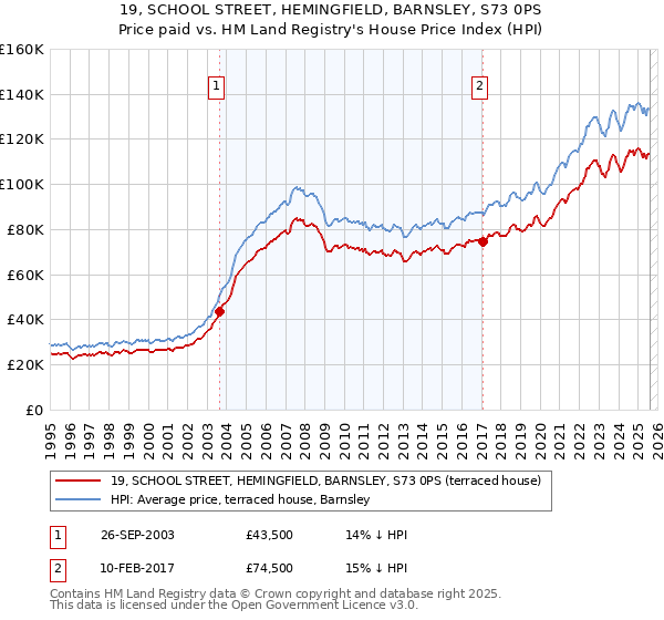 19, SCHOOL STREET, HEMINGFIELD, BARNSLEY, S73 0PS: Price paid vs HM Land Registry's House Price Index