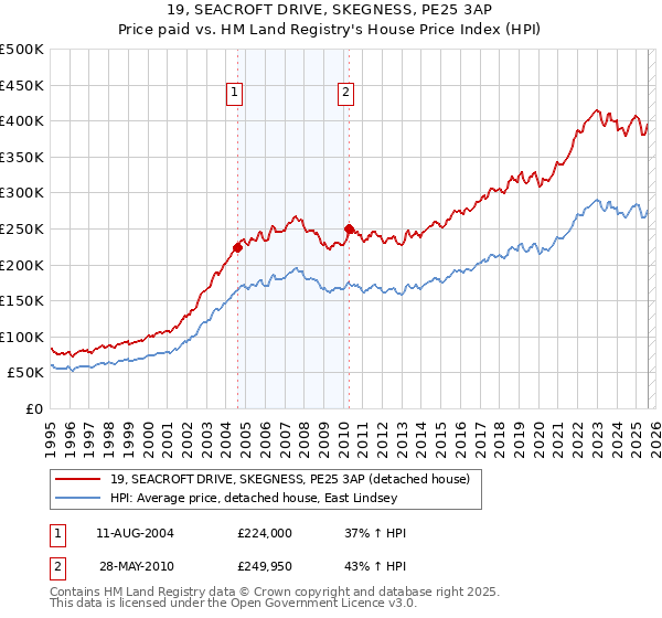 19, SEACROFT DRIVE, SKEGNESS, PE25 3AP: Price paid vs HM Land Registry's House Price Index