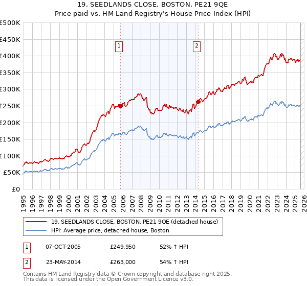 19, SEEDLANDS CLOSE, BOSTON, PE21 9QE: Price paid vs HM Land Registry's House Price Index