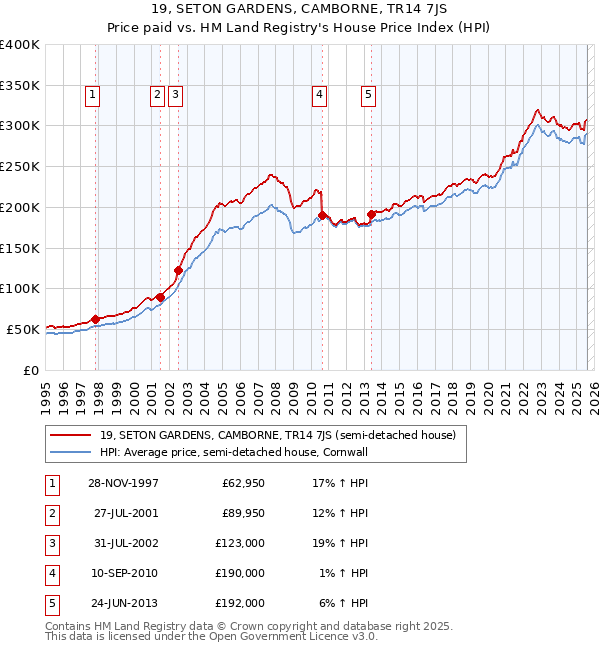 19, SETON GARDENS, CAMBORNE, TR14 7JS: Price paid vs HM Land Registry's House Price Index