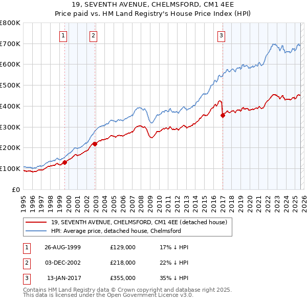 19, SEVENTH AVENUE, CHELMSFORD, CM1 4EE: Price paid vs HM Land Registry's House Price Index