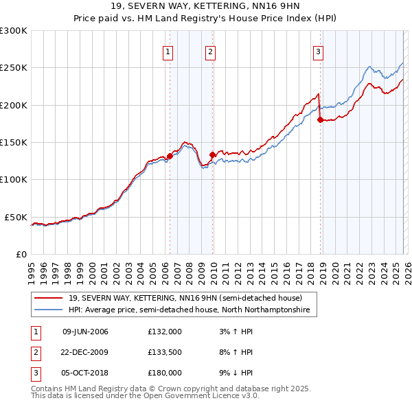 19, SEVERN WAY, KETTERING, NN16 9HN: Price paid vs HM Land Registry's House Price Index