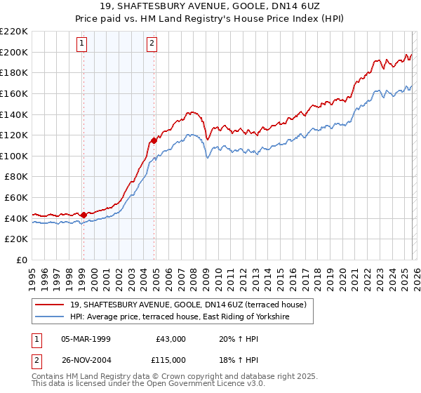 19, SHAFTESBURY AVENUE, GOOLE, DN14 6UZ: Price paid vs HM Land Registry's House Price Index