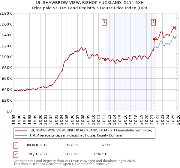 19, SHAWBROW VIEW, BISHOP AUCKLAND, DL14 6XH: Price paid vs HM Land Registry's House Price Index