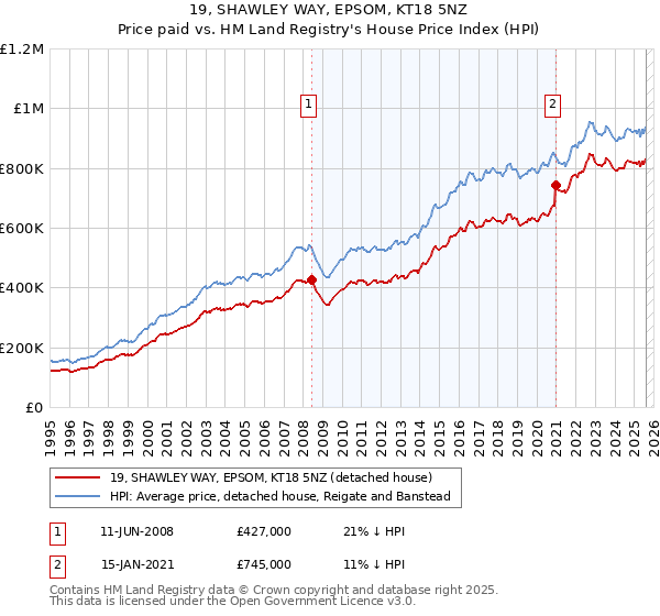 19, SHAWLEY WAY, EPSOM, KT18 5NZ: Price paid vs HM Land Registry's House Price Index