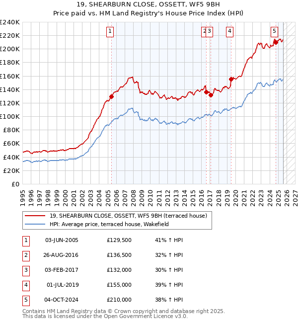 19, SHEARBURN CLOSE, OSSETT, WF5 9BH: Price paid vs HM Land Registry's House Price Index