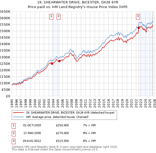 19, SHEARWATER DRIVE, BICESTER, OX26 6YR: Price paid vs HM Land Registry's House Price Index