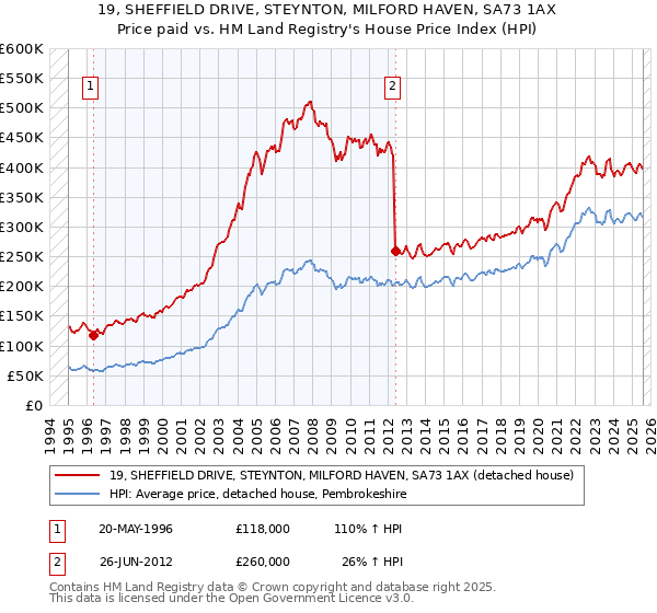 19, SHEFFIELD DRIVE, STEYNTON, MILFORD HAVEN, SA73 1AX: Price paid vs HM Land Registry's House Price Index