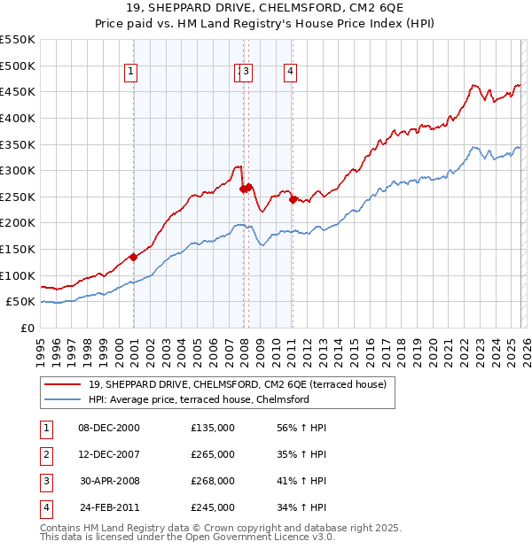 19, SHEPPARD DRIVE, CHELMSFORD, CM2 6QE: Price paid vs HM Land Registry's House Price Index