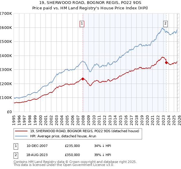19, SHERWOOD ROAD, BOGNOR REGIS, PO22 9DS: Price paid vs HM Land Registry's House Price Index
