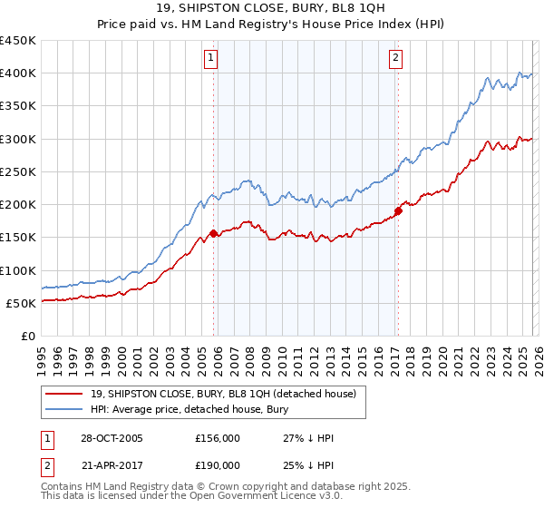19, SHIPSTON CLOSE, BURY, BL8 1QH: Price paid vs HM Land Registry's House Price Index