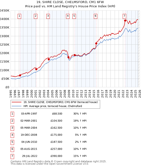 19, SHIRE CLOSE, CHELMSFORD, CM1 6FW: Price paid vs HM Land Registry's House Price Index