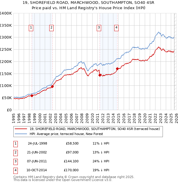 19, SHOREFIELD ROAD, MARCHWOOD, SOUTHAMPTON, SO40 4SR: Price paid vs HM Land Registry's House Price Index