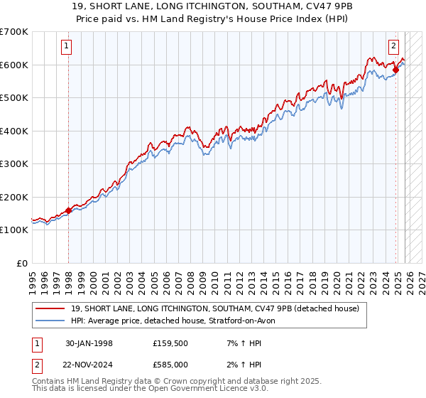 19, SHORT LANE, LONG ITCHINGTON, SOUTHAM, CV47 9PB: Price paid vs HM Land Registry's House Price Index