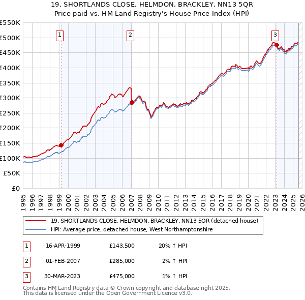 19, SHORTLANDS CLOSE, HELMDON, BRACKLEY, NN13 5QR: Price paid vs HM Land Registry's House Price Index