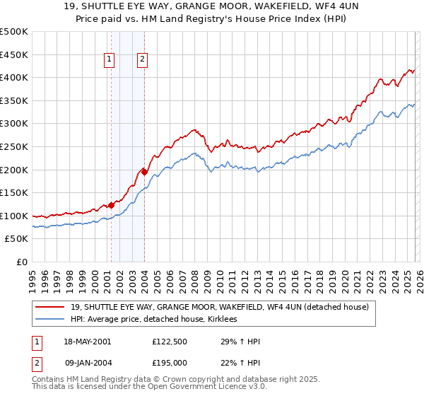 19, SHUTTLE EYE WAY, GRANGE MOOR, WAKEFIELD, WF4 4UN: Price paid vs HM Land Registry's House Price Index