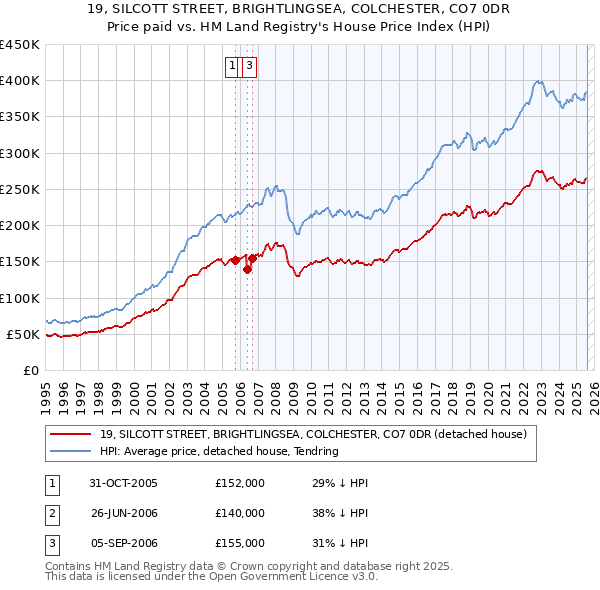 19, SILCOTT STREET, BRIGHTLINGSEA, COLCHESTER, CO7 0DR: Price paid vs HM Land Registry's House Price Index