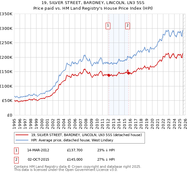 19, SILVER STREET, BARDNEY, LINCOLN, LN3 5SS: Price paid vs HM Land Registry's House Price Index