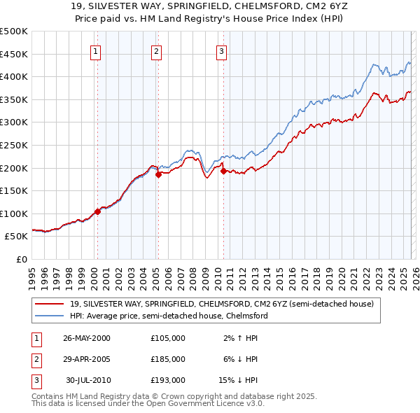 19, SILVESTER WAY, SPRINGFIELD, CHELMSFORD, CM2 6YZ: Price paid vs HM Land Registry's House Price Index