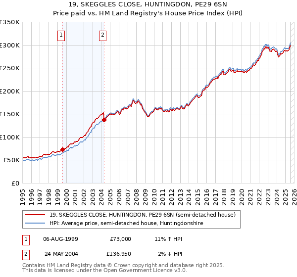 19, SKEGGLES CLOSE, HUNTINGDON, PE29 6SN: Price paid vs HM Land Registry's House Price Index