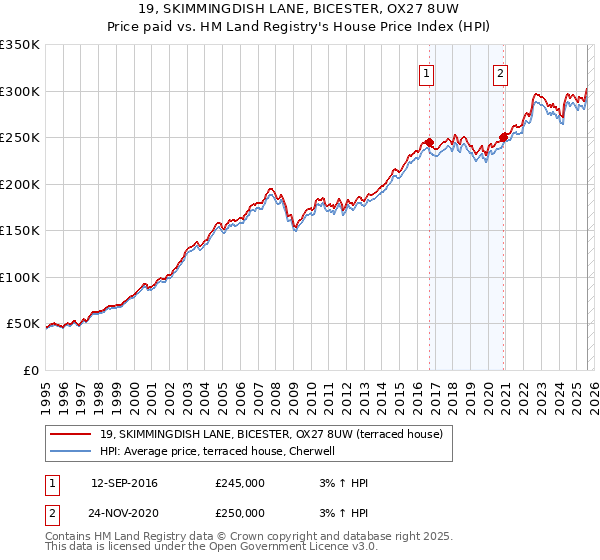 19, SKIMMINGDISH LANE, BICESTER, OX27 8UW: Price paid vs HM Land Registry's House Price Index