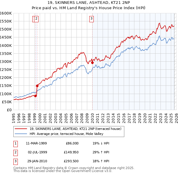 19, SKINNERS LANE, ASHTEAD, KT21 2NP: Price paid vs HM Land Registry's House Price Index