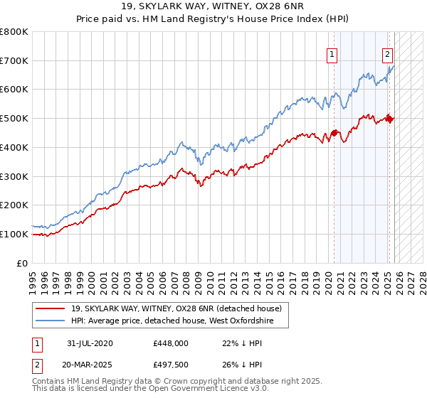 19, SKYLARK WAY, WITNEY, OX28 6NR: Price paid vs HM Land Registry's House Price Index