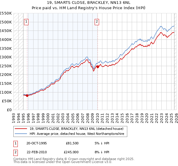 19, SMARTS CLOSE, BRACKLEY, NN13 6NL: Price paid vs HM Land Registry's House Price Index