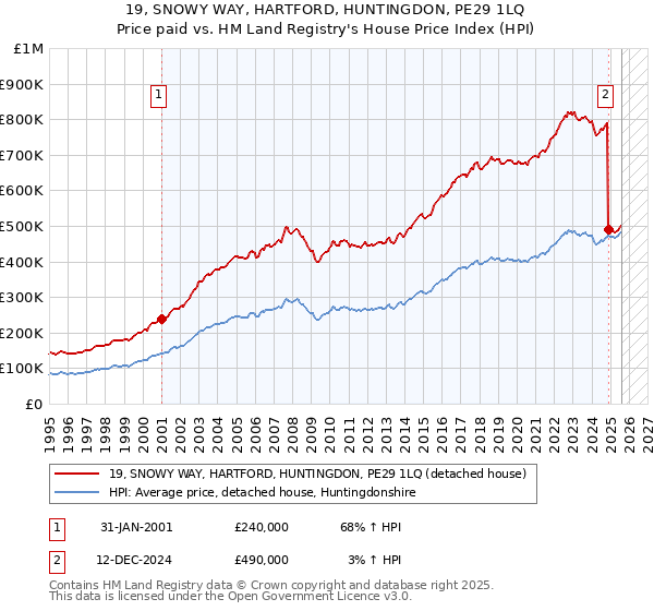 19, SNOWY WAY, HARTFORD, HUNTINGDON, PE29 1LQ: Price paid vs HM Land Registry's House Price Index
