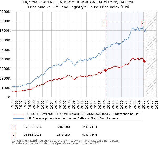 19, SOMER AVENUE, MIDSOMER NORTON, RADSTOCK, BA3 2SB: Price paid vs HM Land Registry's House Price Index