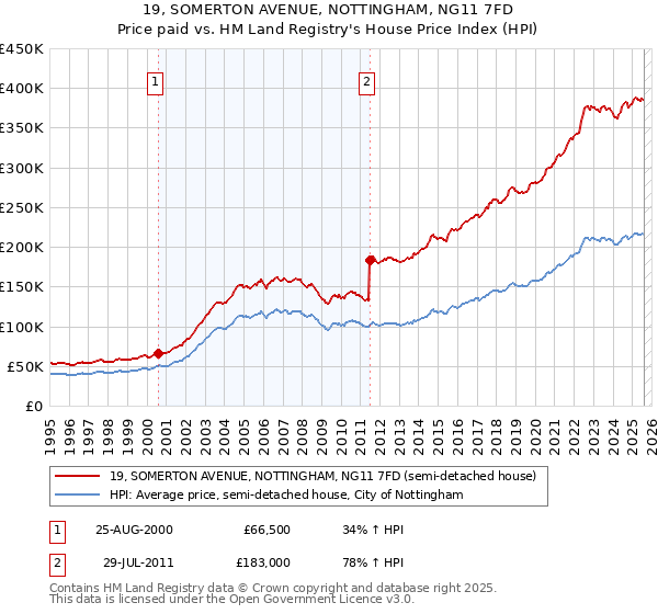 19, SOMERTON AVENUE, NOTTINGHAM, NG11 7FD: Price paid vs HM Land Registry's House Price Index