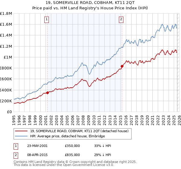 19, SOMERVILLE ROAD, COBHAM, KT11 2QT: Price paid vs HM Land Registry's House Price Index