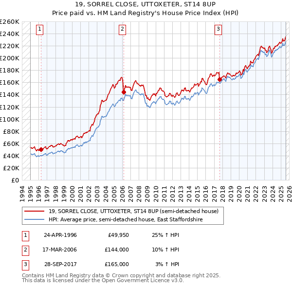 19, SORREL CLOSE, UTTOXETER, ST14 8UP: Price paid vs HM Land Registry's House Price Index