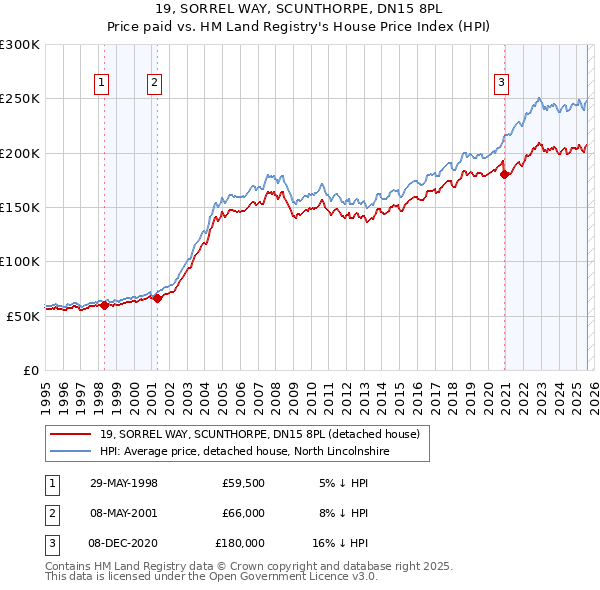 19, SORREL WAY, SCUNTHORPE, DN15 8PL: Price paid vs HM Land Registry's House Price Index